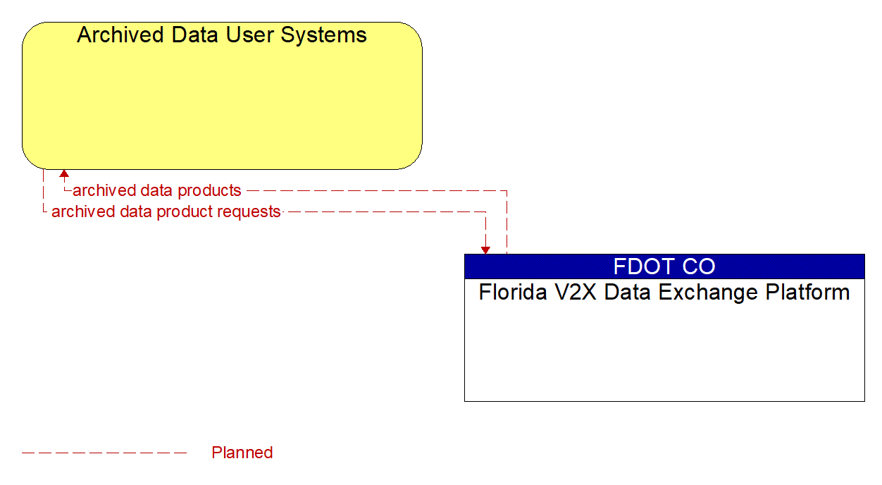 Architecture Flow Diagram: Florida V2X Data Exchange Platform <--> Archived Data User Systems