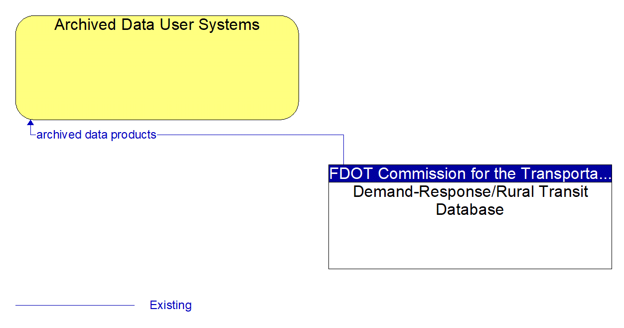 Architecture Flow Diagram: Demand-Response/Rural Transit Database <--> Archived Data User Systems