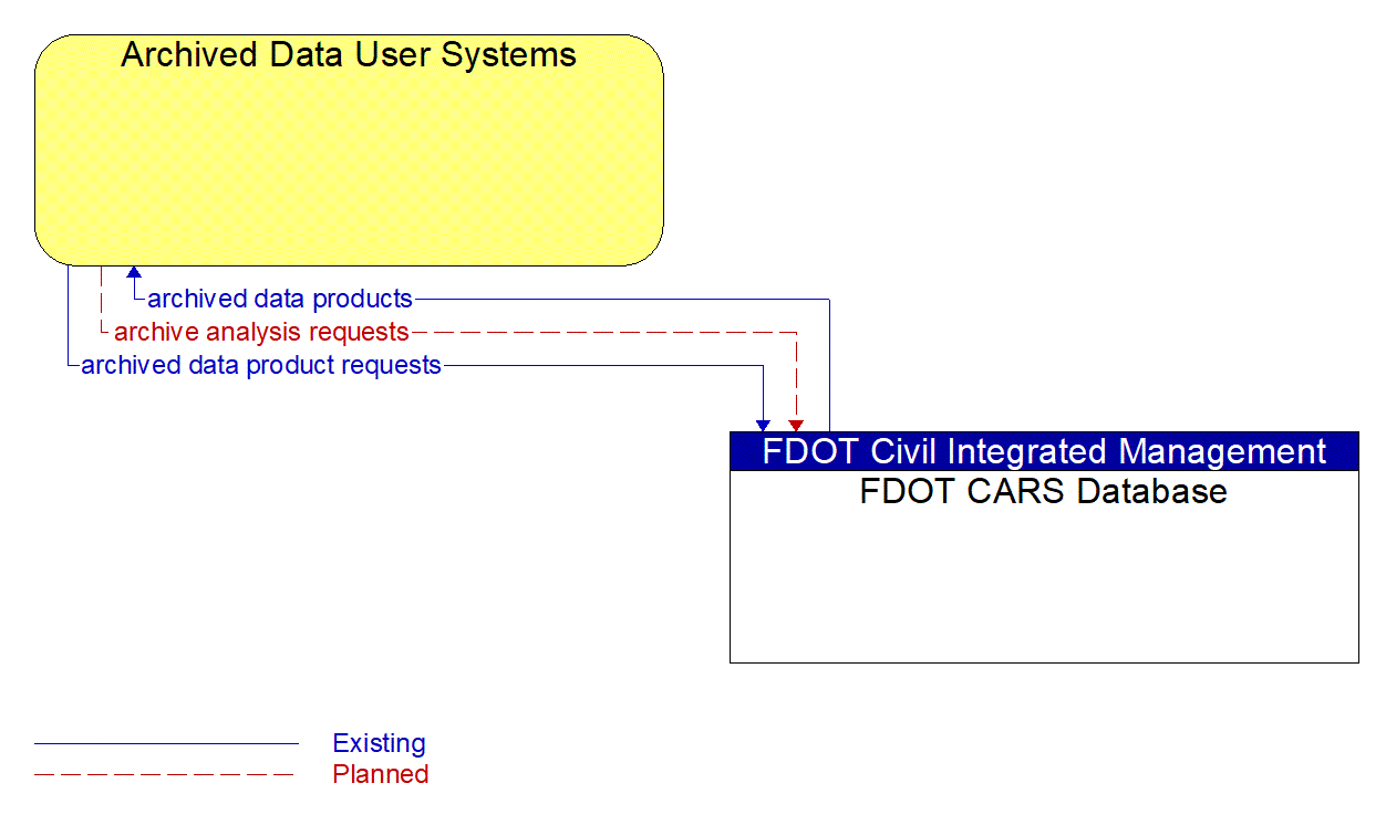 Architecture Flow Diagram: FDOT CARS Database <--> Archived Data User Systems