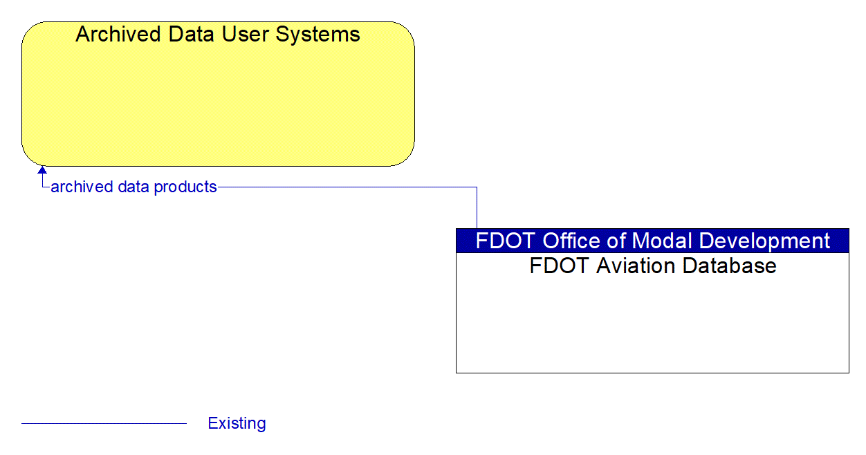Architecture Flow Diagram: FDOT Aviation Database <--> Archived Data User Systems