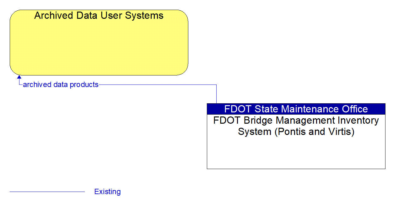 Architecture Flow Diagram: FDOT Bridge Management Inventory System (Pontis and Virtis) <--> Archived Data User Systems