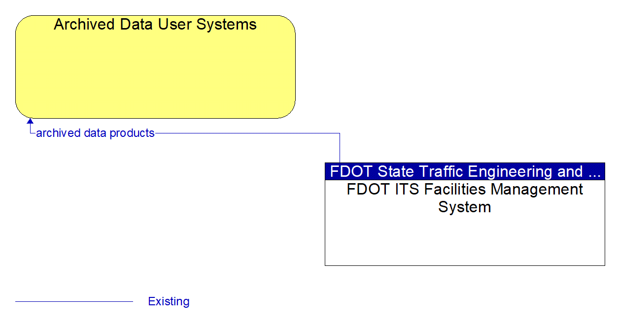 Architecture Flow Diagram: FDOT ITS Facilities Management System <--> Archived Data User Systems
