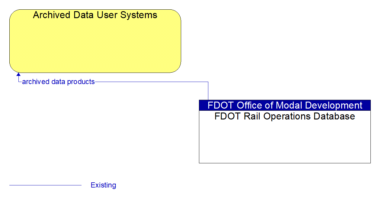 Architecture Flow Diagram: FDOT Rail Operations Database <--> Archived Data User Systems