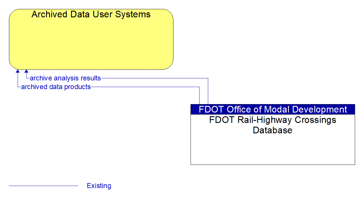 Architecture Flow Diagram: FDOT Rail-Highway Crossings Database <--> Archived Data User Systems