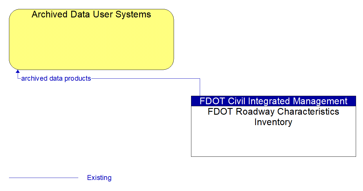 Architecture Flow Diagram: FDOT Roadway Characteristics Inventory <--> Archived Data User Systems