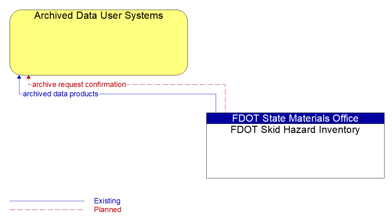 Architecture Flow Diagram: FDOT Skid Hazard Inventory <--> Archived Data User Systems