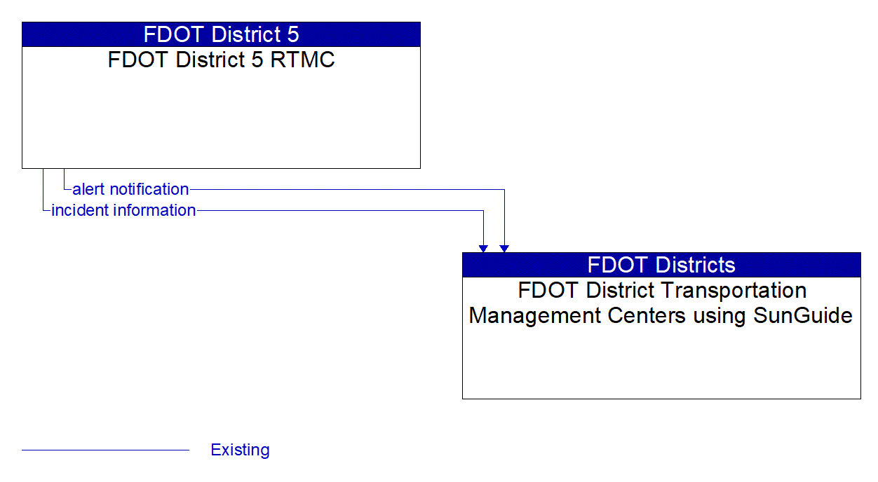 Architecture Flow Diagram: FDOT District 5 RTMC <--> FDOT District Transportation Management Centers using SunGuide