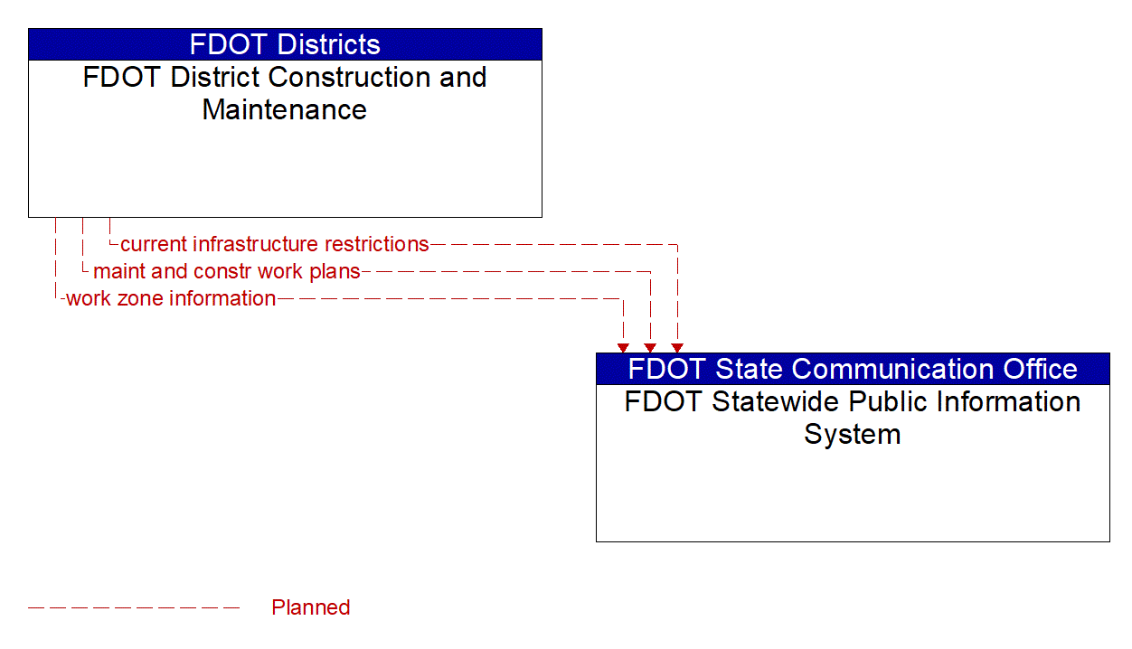Architecture Flow Diagram: FDOT District Construction and Maintenance <--> FDOT Statewide Public Information System