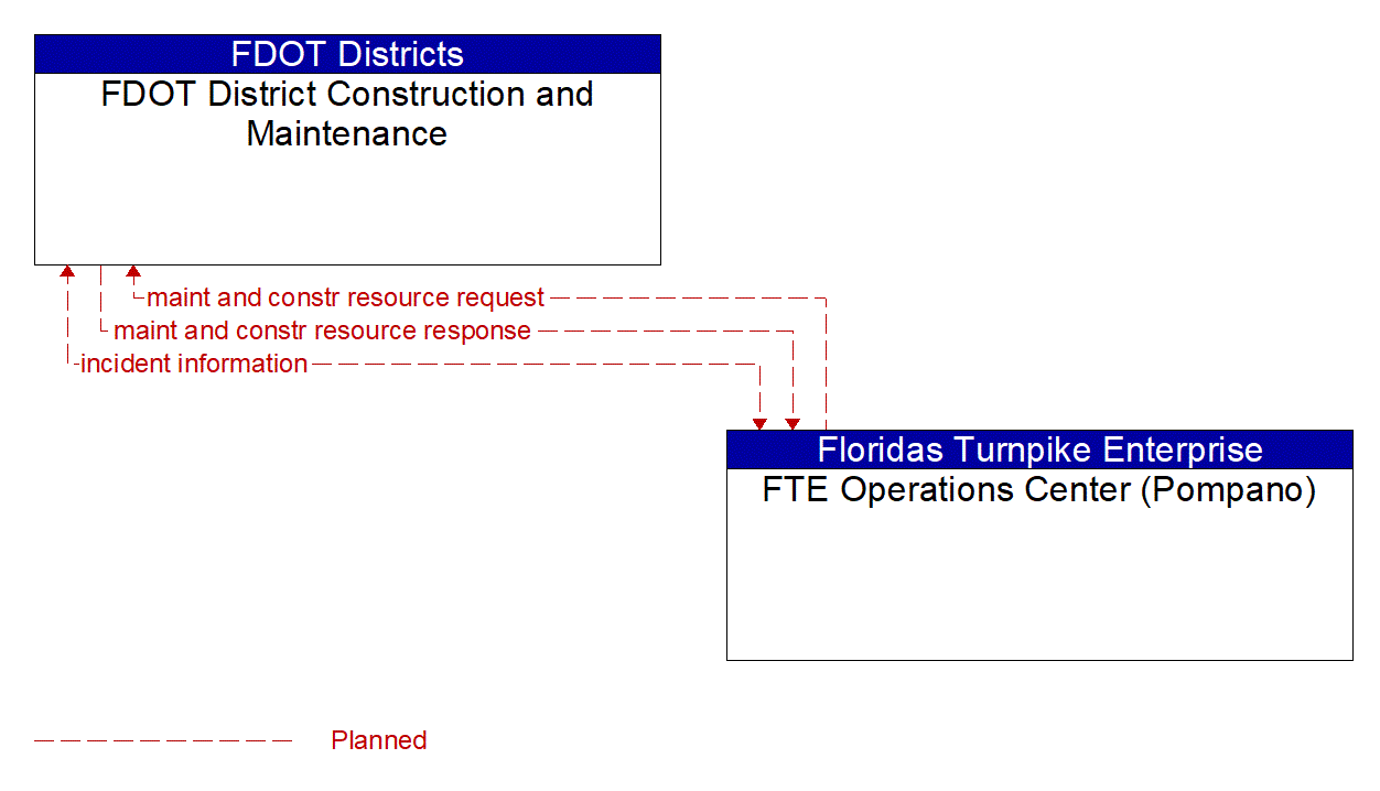 Architecture Flow Diagram: FTE Operations Center (Pompano) <--> FDOT District Construction and Maintenance