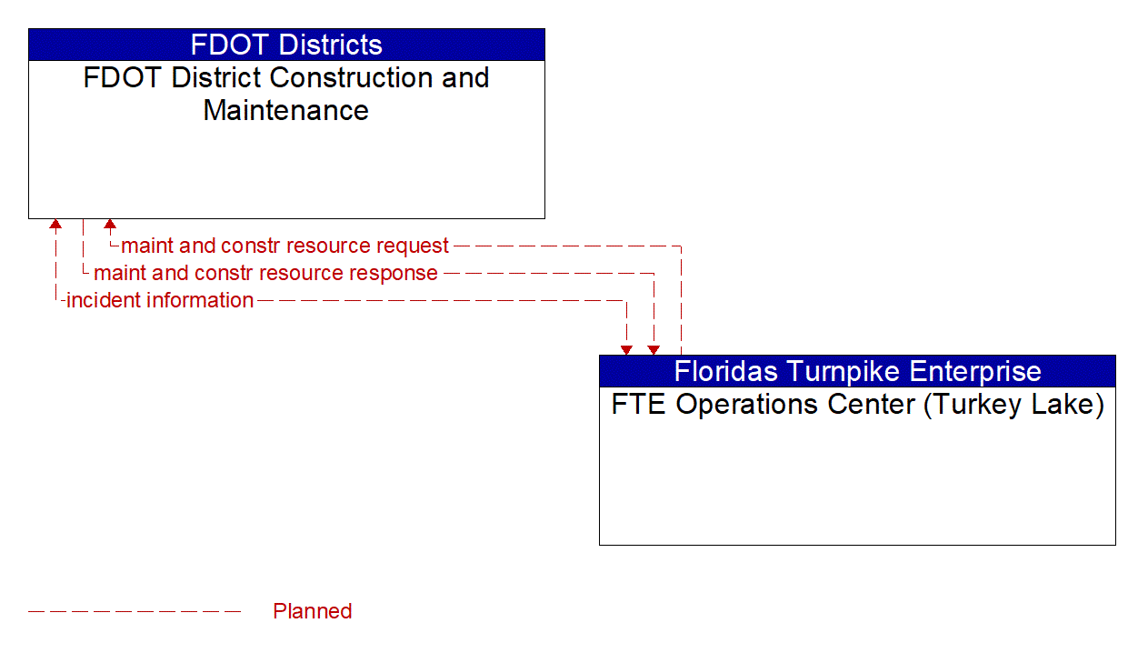 Architecture Flow Diagram: FTE Operations Center (Turkey Lake) <--> FDOT District Construction and Maintenance