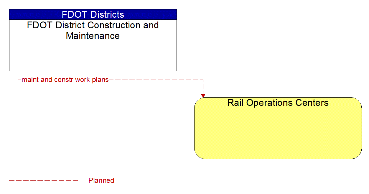 Architecture Flow Diagram: FDOT District Construction and Maintenance <--> Rail Operations Centers