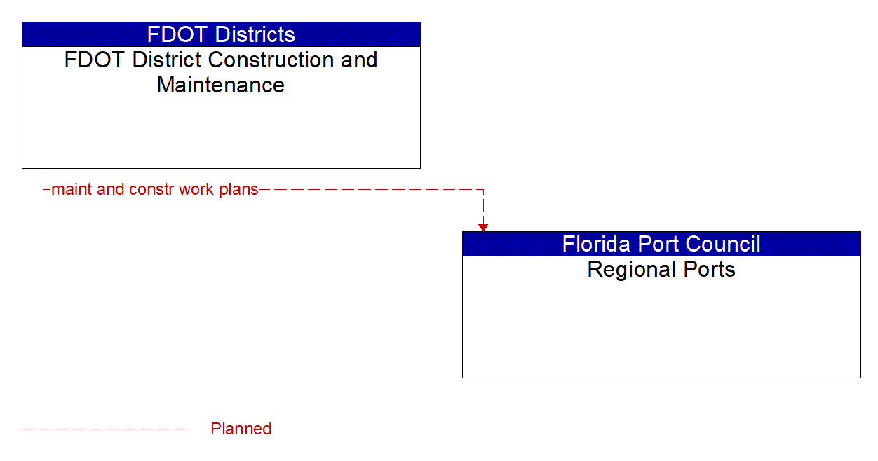 Architecture Flow Diagram: FDOT District Construction and Maintenance <--> Regional Ports