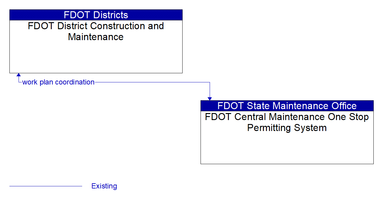 Architecture Flow Diagram: FDOT Central Maintenance One Stop Permitting System <--> FDOT District Construction and Maintenance