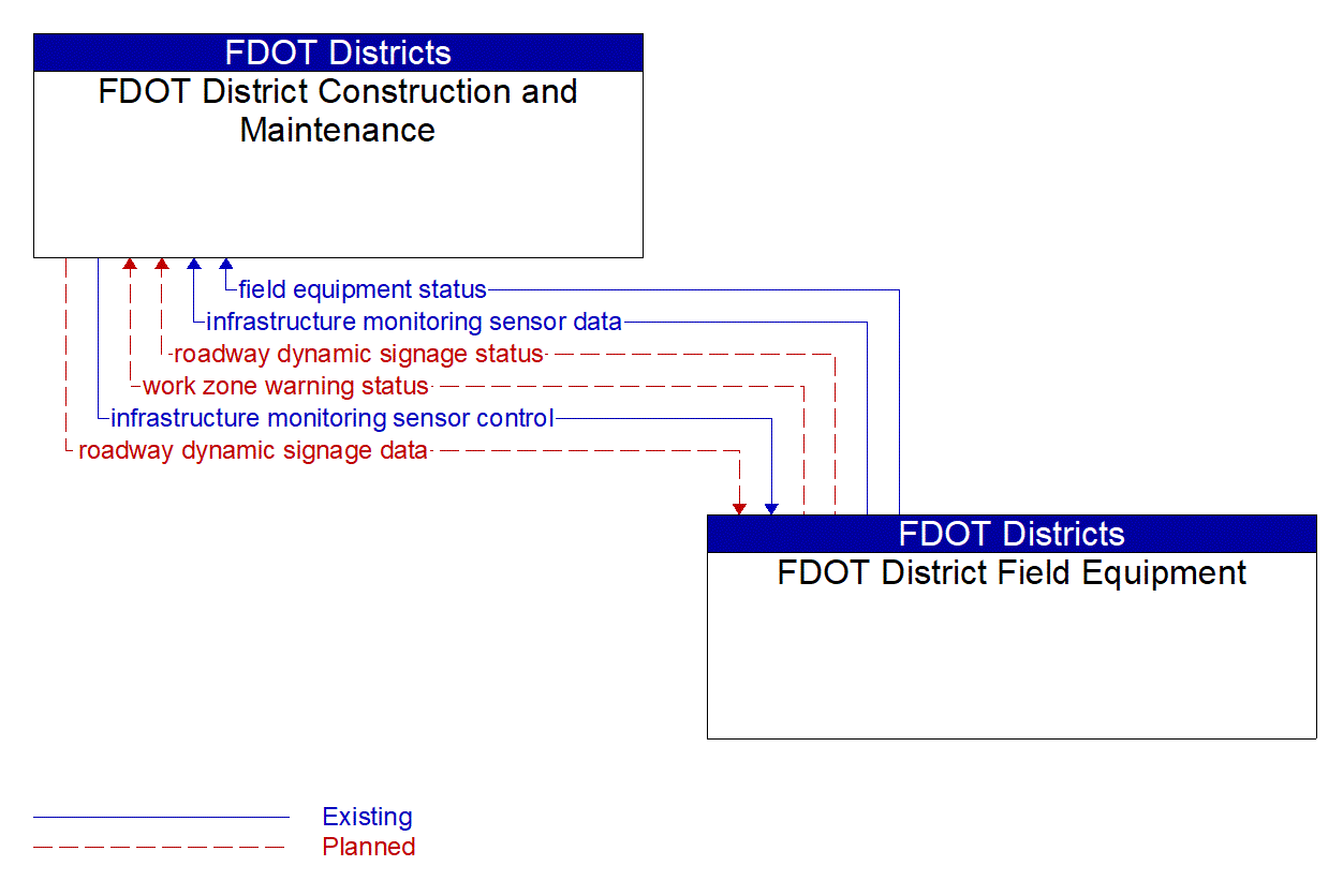 Architecture Flow Diagram: FDOT District Field Equipment <--> FDOT District Construction and Maintenance