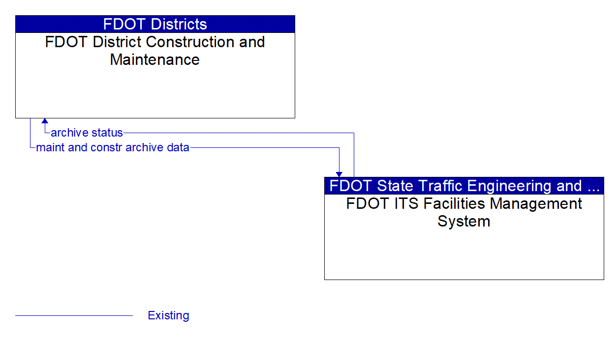 Architecture Flow Diagram: FDOT ITS Facilities Management System <--> FDOT District Construction and Maintenance