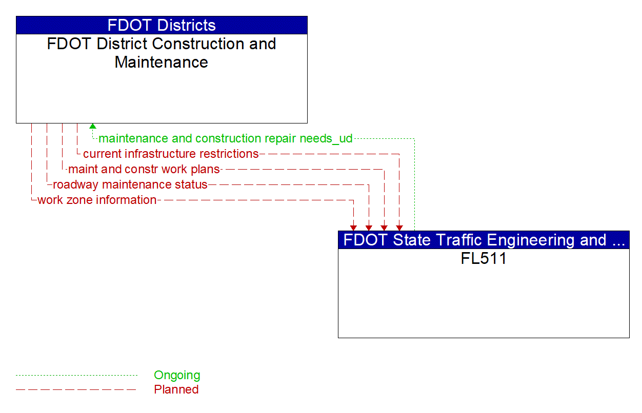 Architecture Flow Diagram: FL511 <--> FDOT District Construction and Maintenance