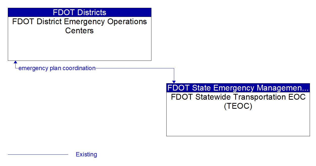Architecture Flow Diagram: FDOT Statewide Transportation EOC (TEOC) <--> FDOT District Emergency Operations Centers