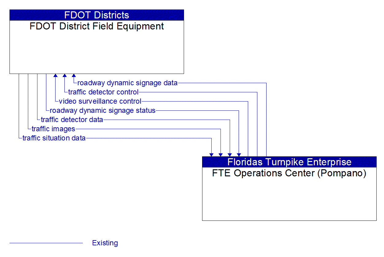 Architecture Flow Diagram: FTE Operations Center (Pompano) <--> FDOT District Field Equipment