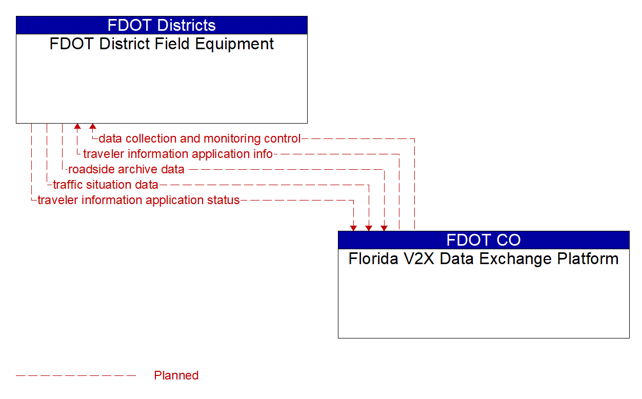 Architecture Flow Diagram: Florida V2X Data Exchange Platform <--> FDOT District Field Equipment