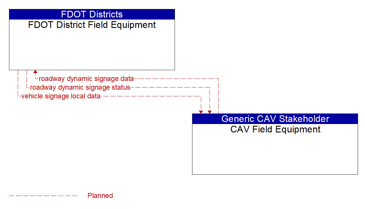 Architecture Flow Diagram: CAV Field Equipment <--> FDOT District Field Equipment