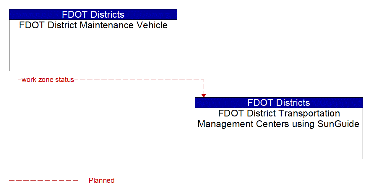 Architecture Flow Diagram: FDOT District Maintenance Vehicle <--> FDOT District Transportation Management Centers using SunGuide