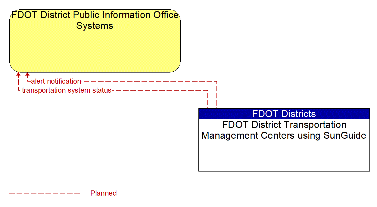 Architecture Flow Diagram: FDOT District Transportation Management Centers using SunGuide <--> FDOT District Public Information Office Systems