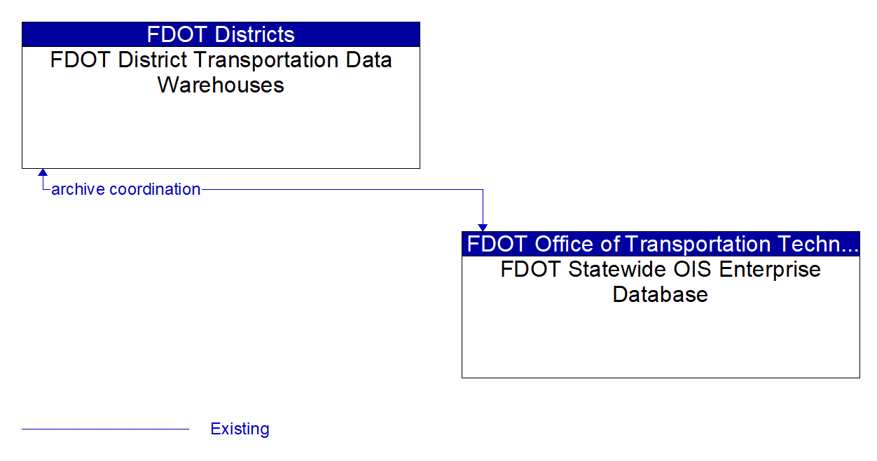 Architecture Flow Diagram: FDOT Statewide OIS Enterprise Database <--> FDOT District Transportation Data Warehouses