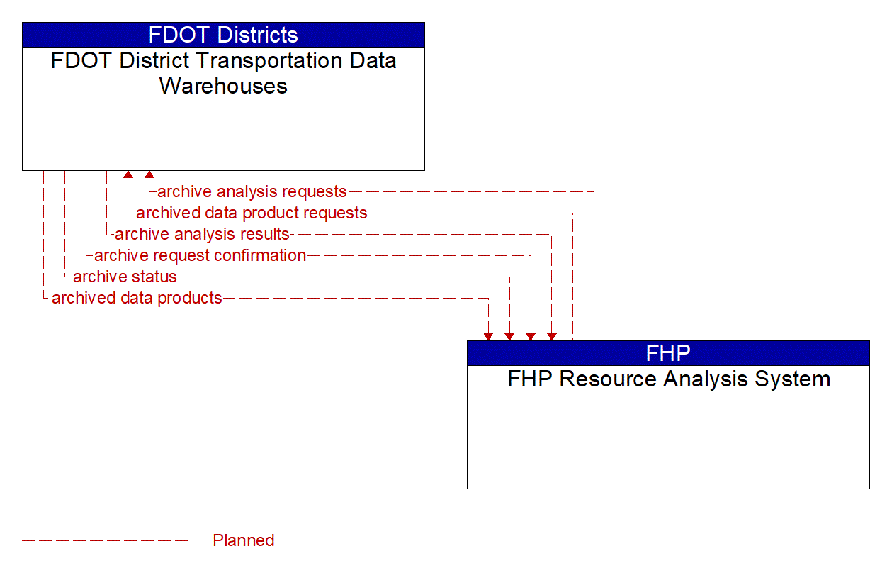 Architecture Flow Diagram: FHP Resource Analysis System <--> FDOT District Transportation Data Warehouses