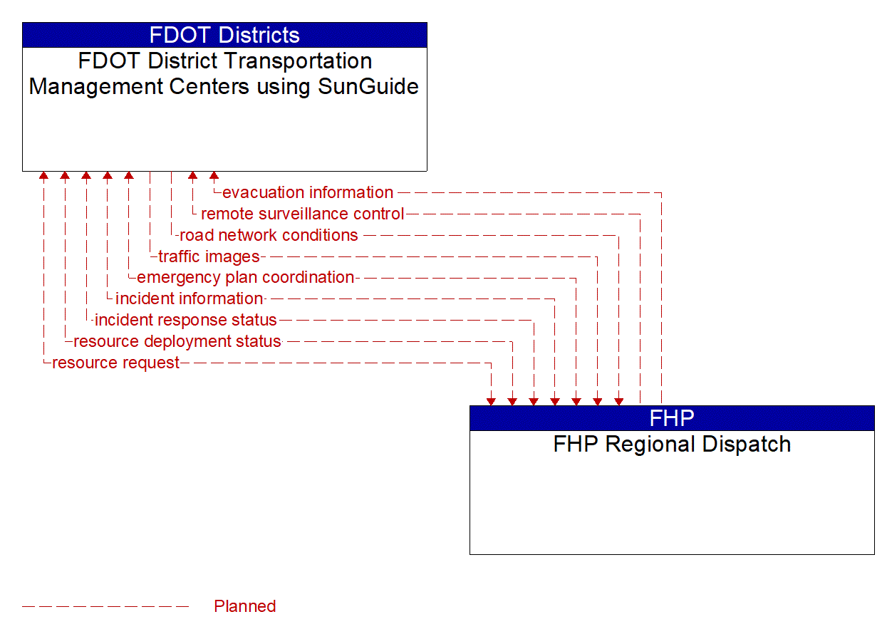 Architecture Flow Diagram: FHP Regional Dispatch <--> FDOT District Transportation Management Centers using SunGuide