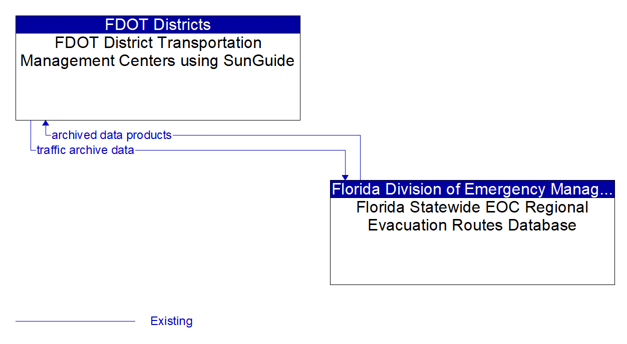 Architecture Flow Diagram: Florida Statewide EOC Regional Evacuation Routes Database <--> FDOT District Transportation Management Centers using SunGuide