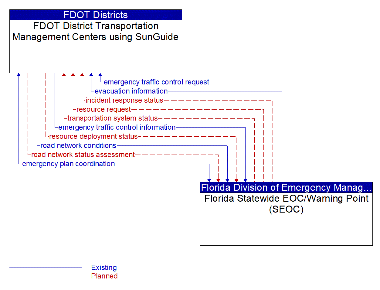 Architecture Flow Diagram: Florida Statewide EOC/Warning Point (SEOC) <--> FDOT District Transportation Management Centers using SunGuide