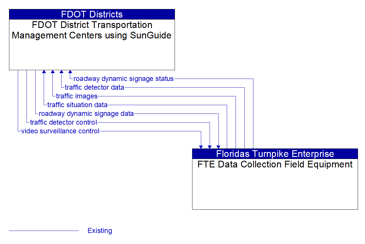 Architecture Flow Diagram: FTE Data Collection Field Equipment <--> FDOT District Transportation Management Centers using SunGuide