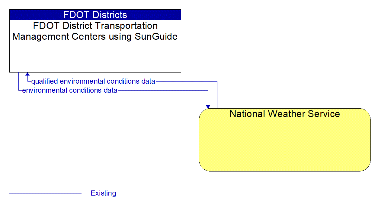 Architecture Flow Diagram: National Weather Service <--> FDOT District Transportation Management Centers using SunGuide