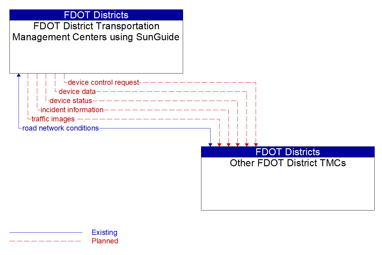 Architecture Flow Diagram: Other FDOT District TMCs <--> FDOT District Transportation Management Centers using SunGuide