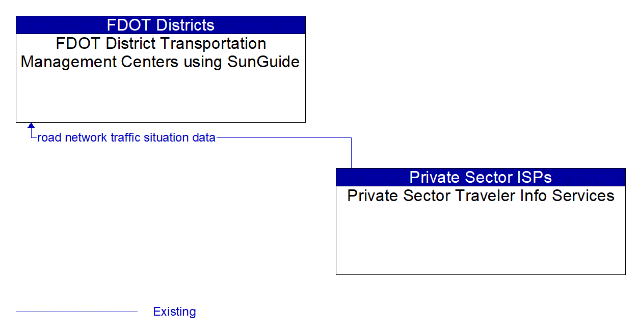 Architecture Flow Diagram: Private Sector Traveler Info Services <--> FDOT District Transportation Management Centers using SunGuide