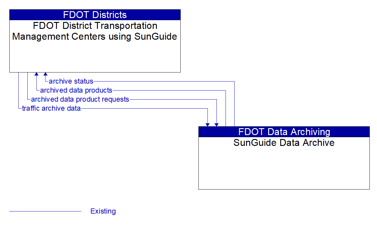 Architecture Flow Diagram: SunGuide Data Archive <--> FDOT District Transportation Management Centers using SunGuide