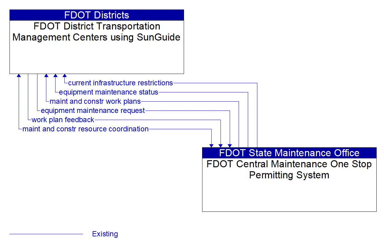 Architecture Flow Diagram: FDOT Central Maintenance One Stop Permitting System <--> FDOT District Transportation Management Centers using SunGuide