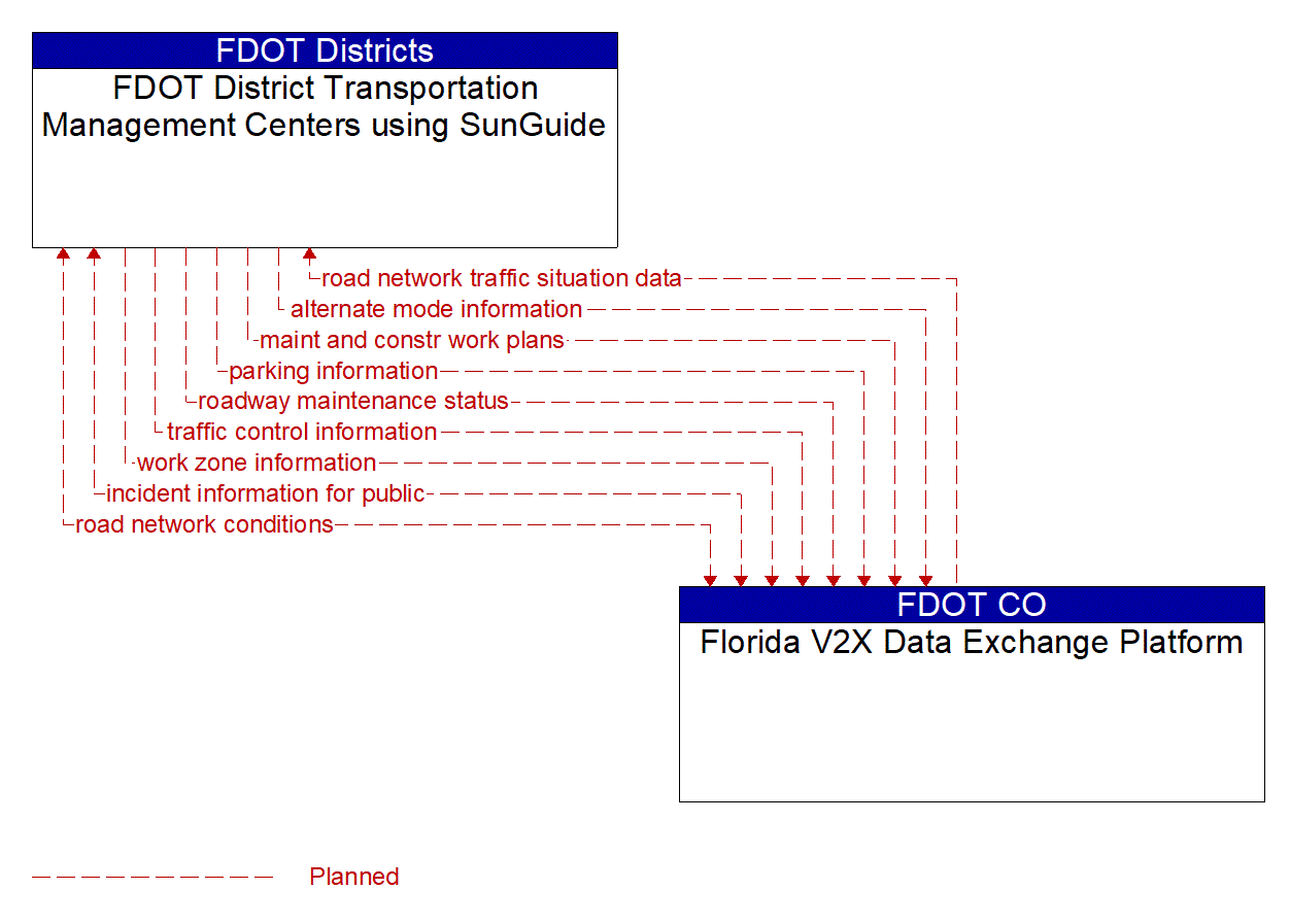 Architecture Flow Diagram: Florida V2X Data Exchange Platform <--> FDOT District Transportation Management Centers using SunGuide