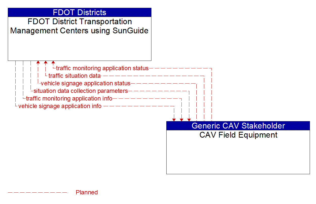 Architecture Flow Diagram: CAV Field Equipment <--> FDOT District Transportation Management Centers using SunGuide