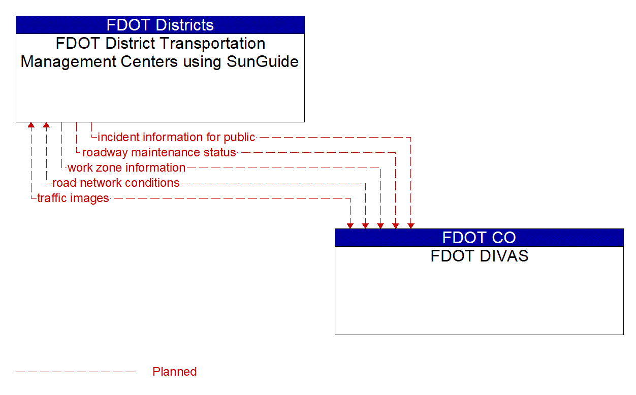 Architecture Flow Diagram: FDOT DIVAS <--> FDOT District Transportation Management Centers using SunGuide