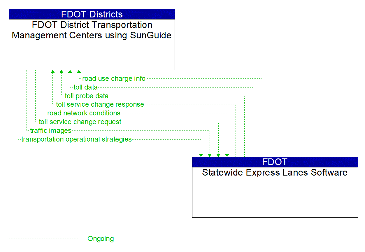 Architecture Flow Diagram: Statewide Express Lanes Software <--> FDOT District Transportation Management Centers using SunGuide