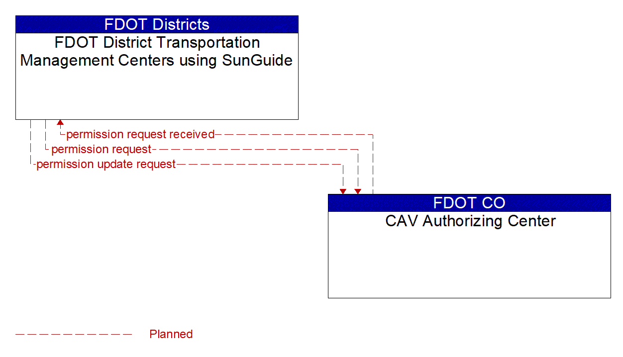 Architecture Flow Diagram: CAV Authorizing Center <--> FDOT District Transportation Management Centers using SunGuide