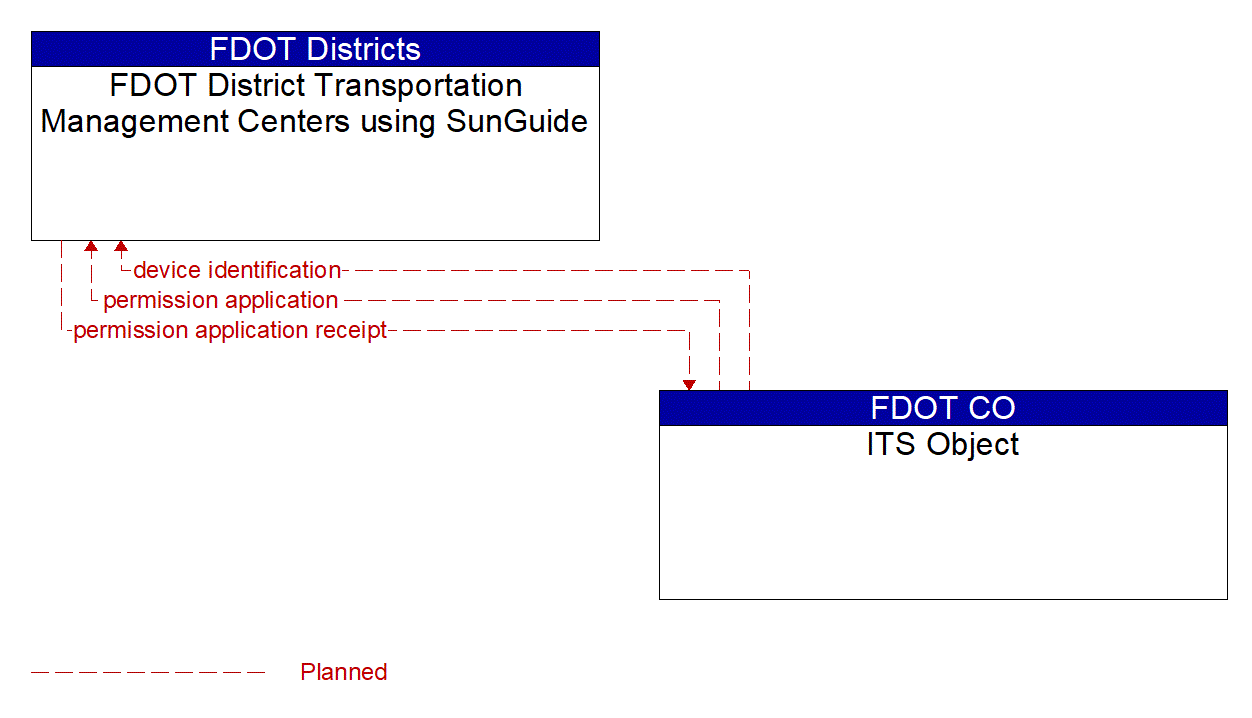 Architecture Flow Diagram: ITS Object <--> FDOT District Transportation Management Centers using SunGuide