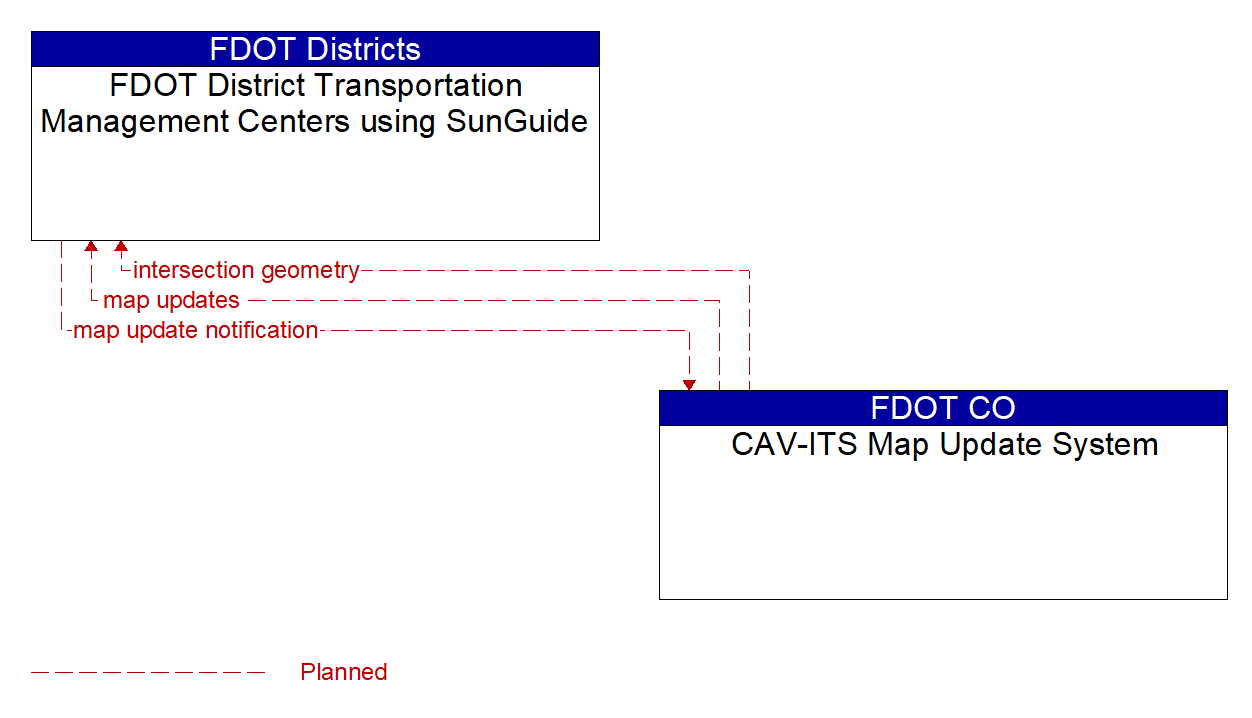 Architecture Flow Diagram: CAV-ITS Map Update System <--> FDOT District Transportation Management Centers using SunGuide