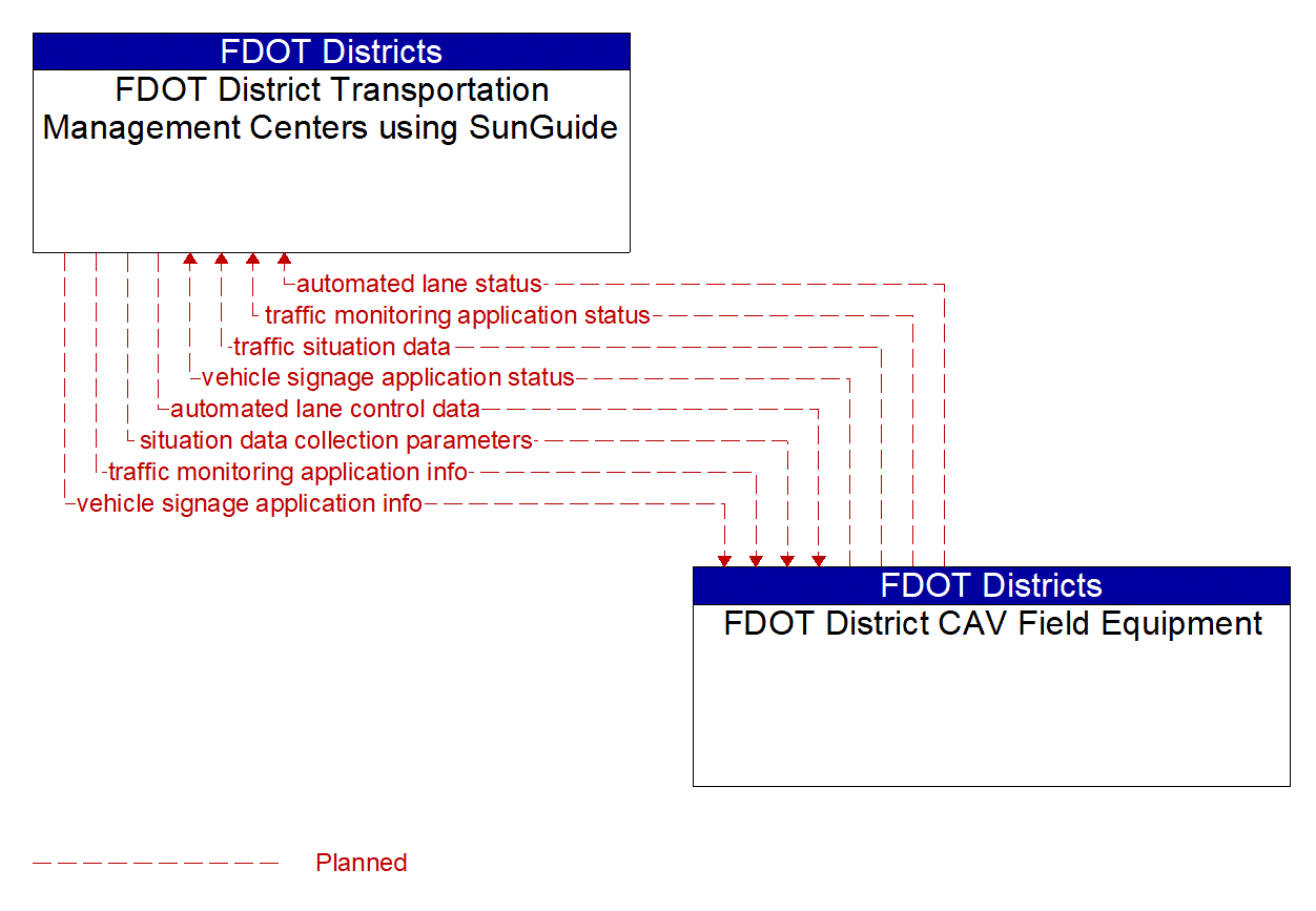 Architecture Flow Diagram: FDOT District CAV Field Equipment <--> FDOT District Transportation Management Centers using SunGuide