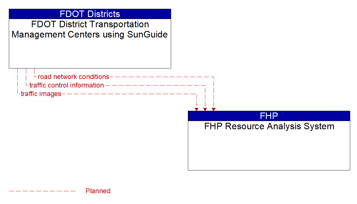 Architecture Flow Diagram: FDOT District Transportation Management Centers using SunGuide <--> FHP Resource Analysis System