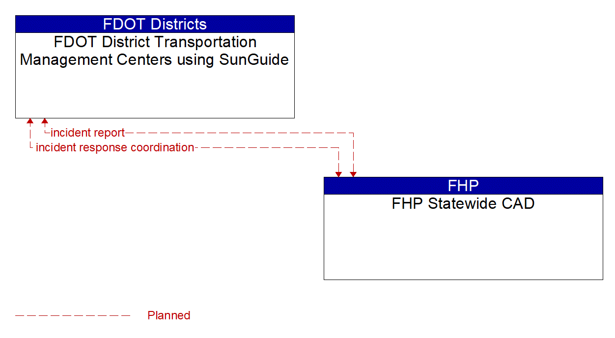 Architecture Flow Diagram: FHP Statewide CAD <--> FDOT District Transportation Management Centers using SunGuide