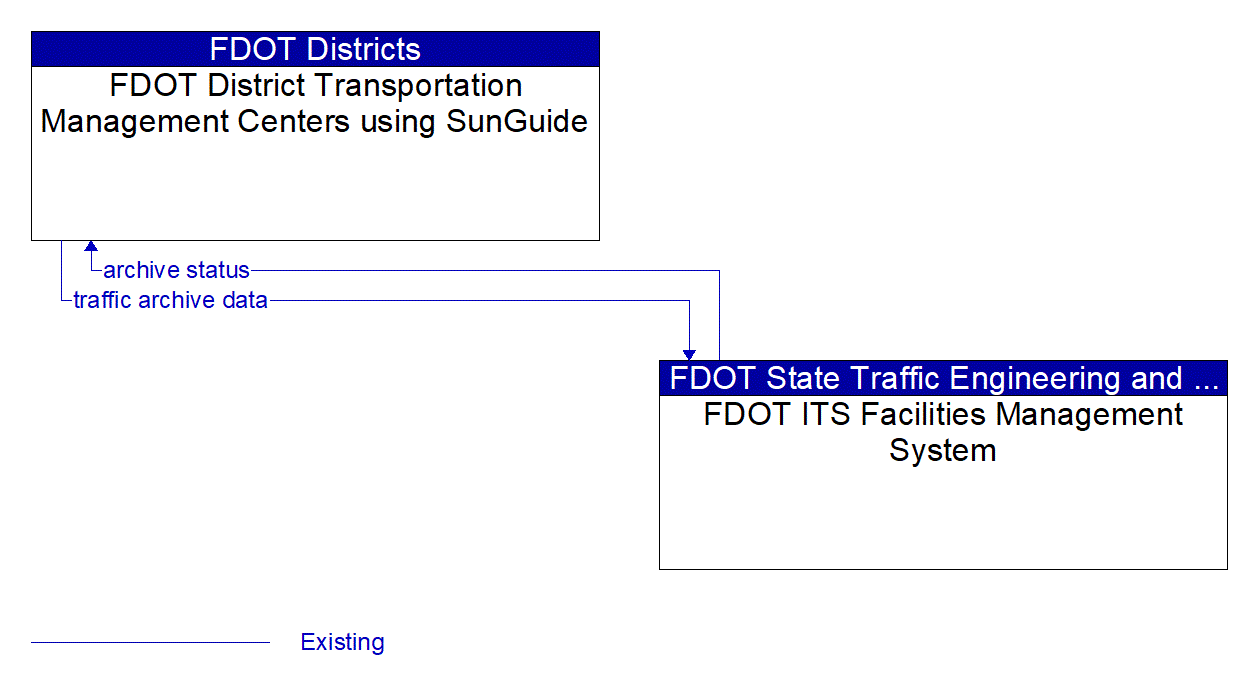 Architecture Flow Diagram: FDOT ITS Facilities Management System <--> FDOT District Transportation Management Centers using SunGuide