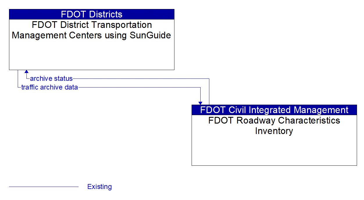 Architecture Flow Diagram: FDOT Roadway Characteristics Inventory <--> FDOT District Transportation Management Centers using SunGuide