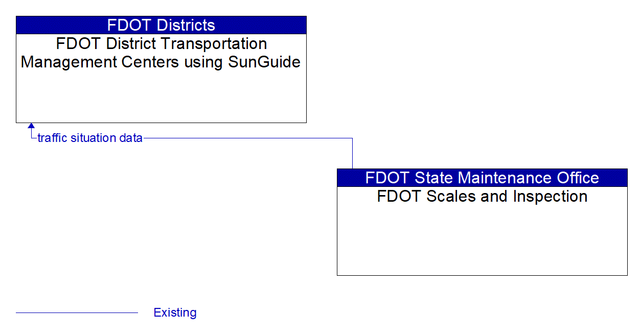 Architecture Flow Diagram: FDOT Scales and Inspection <--> FDOT District Transportation Management Centers using SunGuide